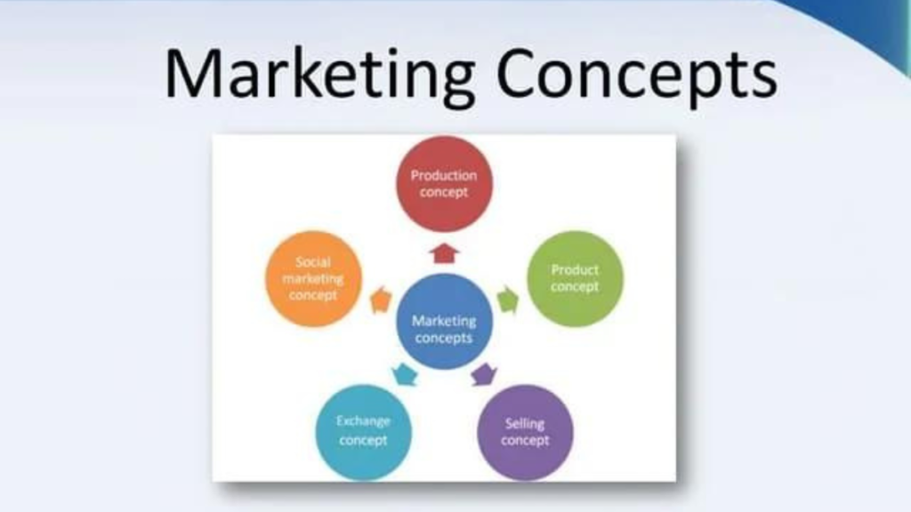 What is the Main Concept of Marketing