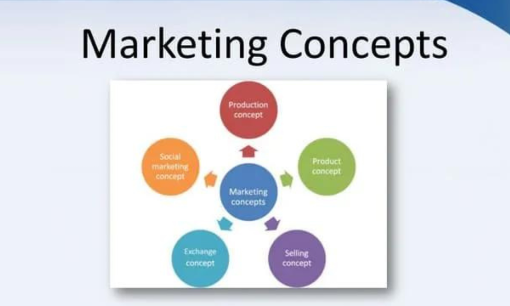 What is the Main Concept of Marketing