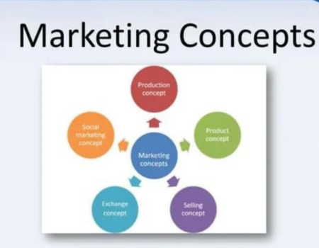 What is the Main Concept of Marketing